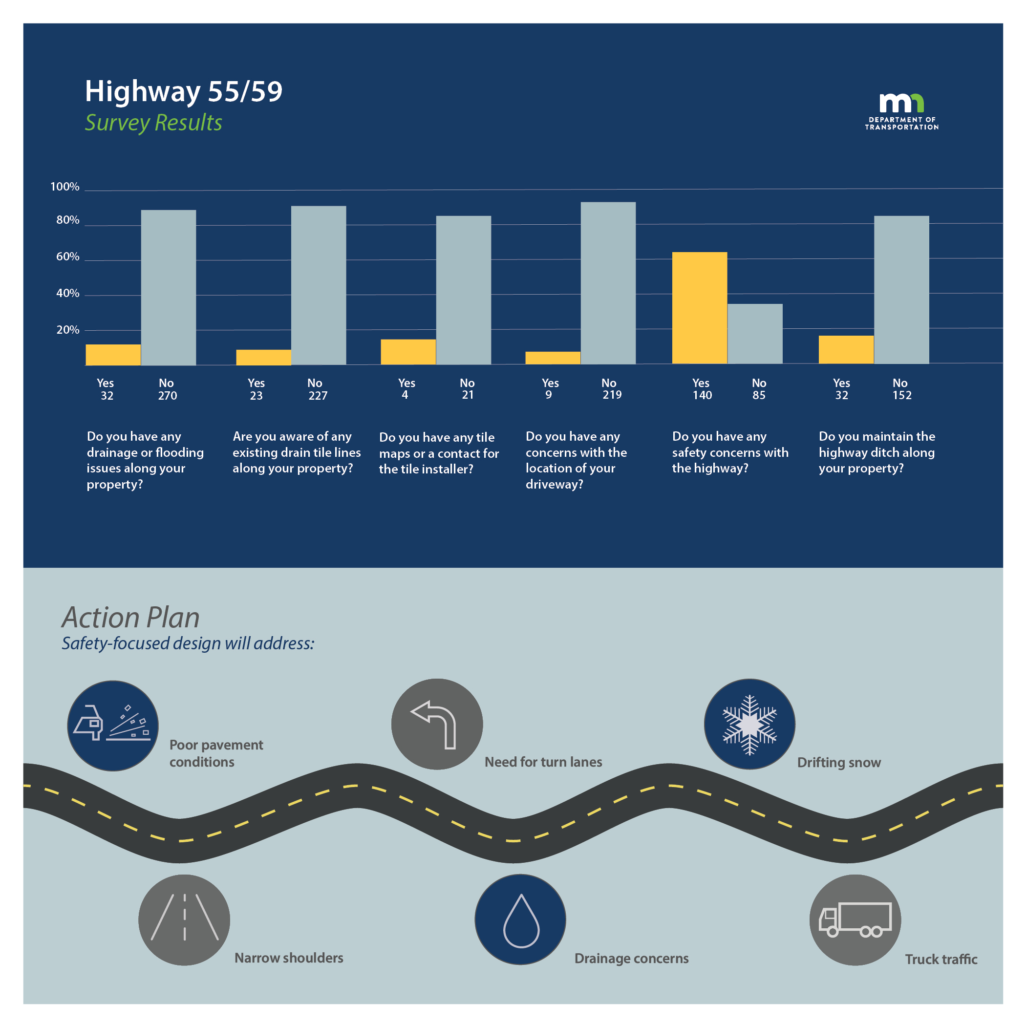 Graphic shows the Highway 55/59 survey results. It also shows the action plan for the safety-focused highway design that will address issues mentioned by survey respondents.